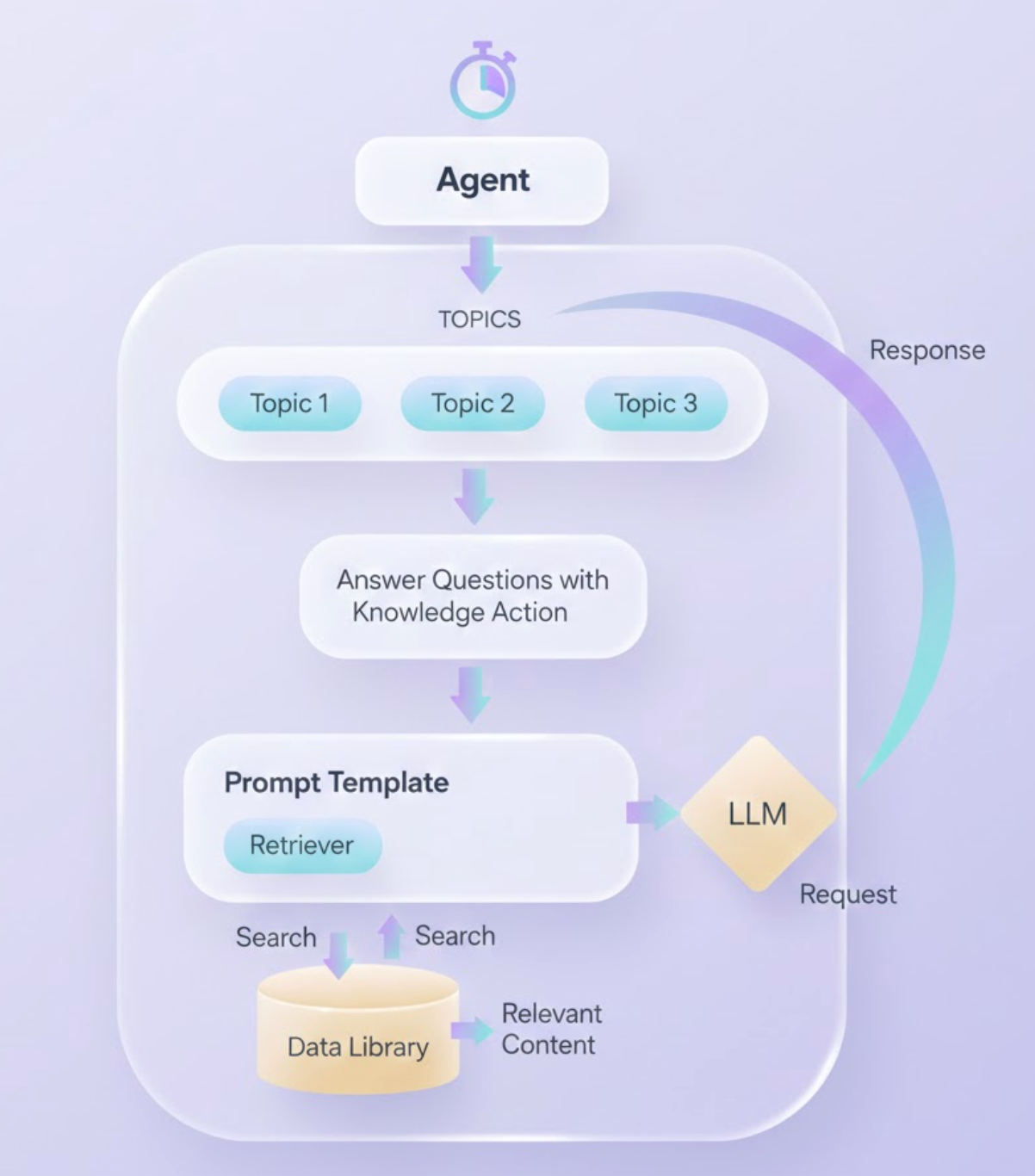Salesforce RAG agent workflow using company knowledge to generate accurate AI responses.